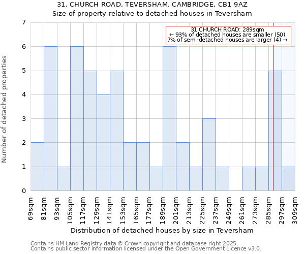 31, CHURCH ROAD, TEVERSHAM, CAMBRIDGE, CB1 9AZ: Size of property relative to detached houses in Teversham