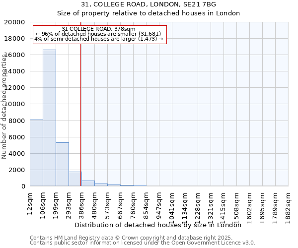 31, COLLEGE ROAD, LONDON, SE21 7BG: Size of property relative to detached houses in London