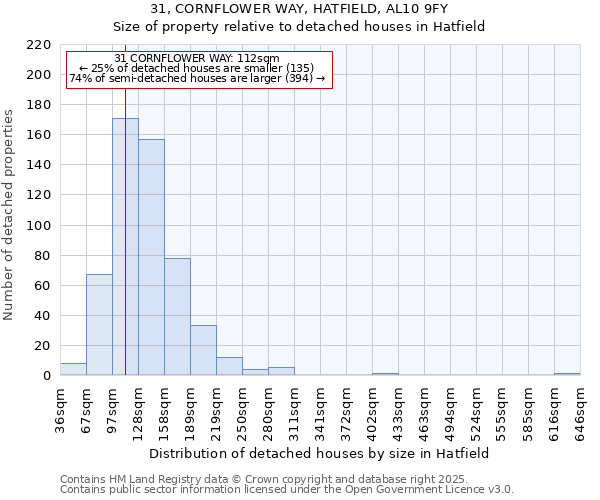 31, CORNFLOWER WAY, HATFIELD, AL10 9FY: Size of property relative to detached houses in Hatfield