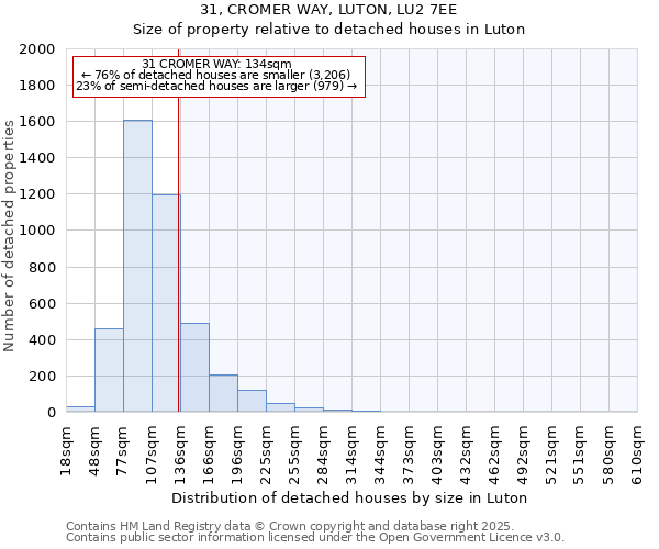 31, CROMER WAY, LUTON, LU2 7EE: Size of property relative to detached houses in Luton