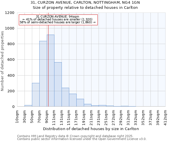 31, CURZON AVENUE, CARLTON, NOTTINGHAM, NG4 1GN: Size of property relative to detached houses in Carlton