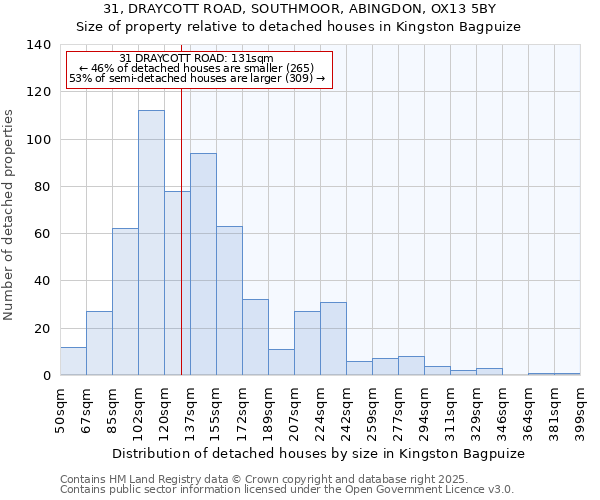 31, DRAYCOTT ROAD, SOUTHMOOR, ABINGDON, OX13 5BY: Size of property relative to detached houses in Kingston Bagpuize