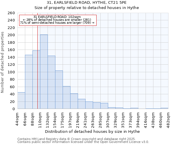 31, EARLSFIELD ROAD, HYTHE, CT21 5PE: Size of property relative to detached houses in Hythe