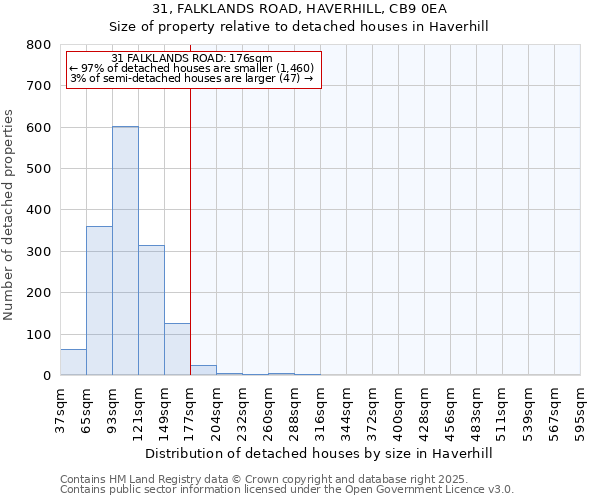 31, FALKLANDS ROAD, HAVERHILL, CB9 0EA: Size of property relative to detached houses in Haverhill