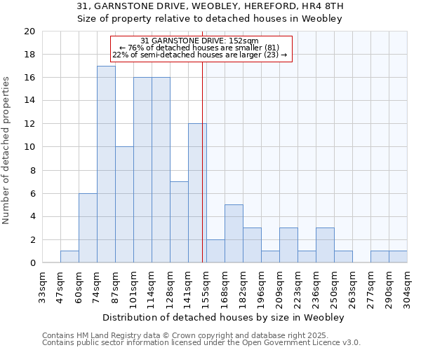 31, GARNSTONE DRIVE, WEOBLEY, HEREFORD, HR4 8TH: Size of property relative to detached houses in Weobley