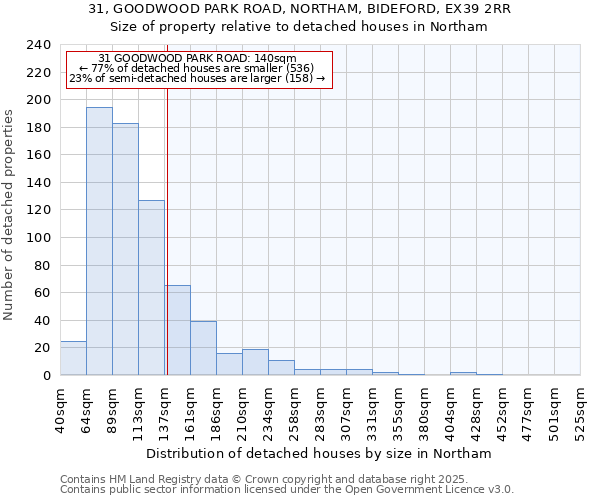 31, GOODWOOD PARK ROAD, NORTHAM, BIDEFORD, EX39 2RR: Size of property relative to detached houses in Northam