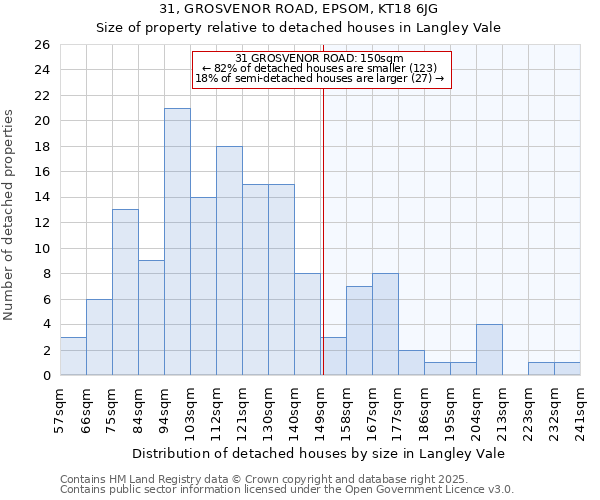 31, GROSVENOR ROAD, EPSOM, KT18 6JG: Size of property relative to detached houses in Langley Vale