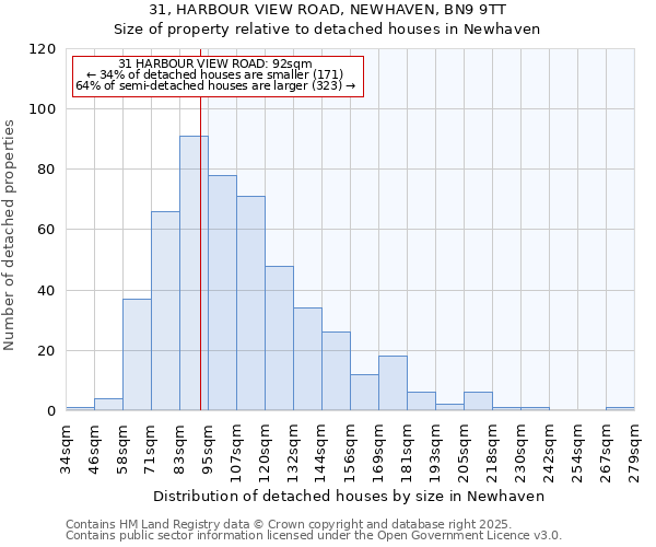 31, HARBOUR VIEW ROAD, NEWHAVEN, BN9 9TT: Size of property relative to detached houses in Newhaven