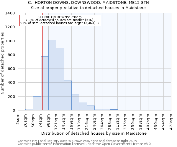 31, HORTON DOWNS, DOWNSWOOD, MAIDSTONE, ME15 8TN: Size of property relative to detached houses in Maidstone