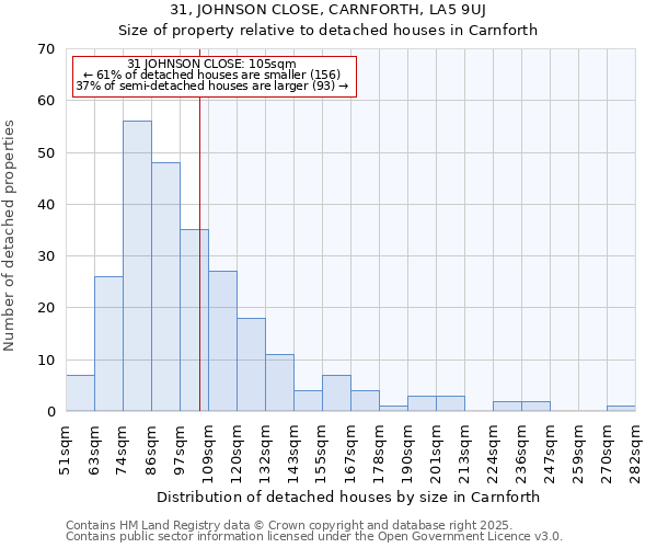 31, JOHNSON CLOSE, CARNFORTH, LA5 9UJ: Size of property relative to detached houses in Carnforth