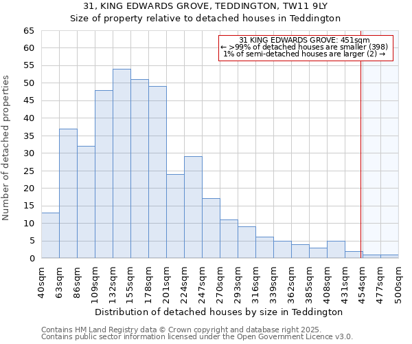 31, KING EDWARDS GROVE, TEDDINGTON, TW11 9LY: Size of property relative to detached houses in Teddington