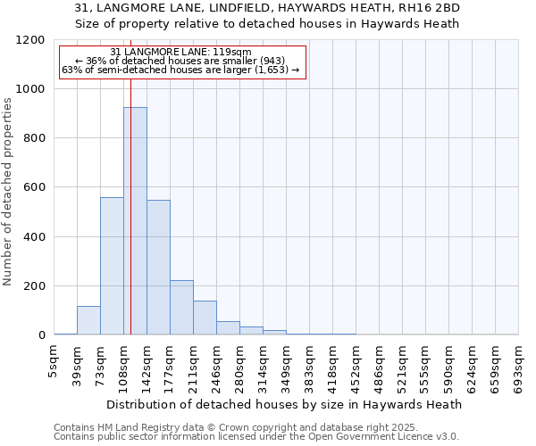 31, LANGMORE LANE, LINDFIELD, HAYWARDS HEATH, RH16 2BD: Size of property relative to detached houses in Haywards Heath