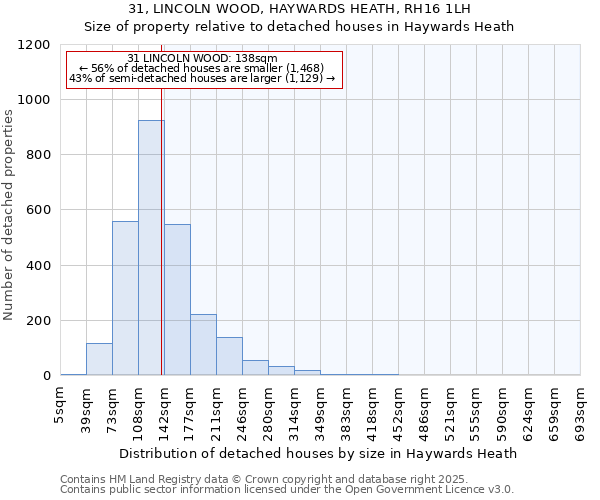 31, LINCOLN WOOD, HAYWARDS HEATH, RH16 1LH: Size of property relative to detached houses in Haywards Heath