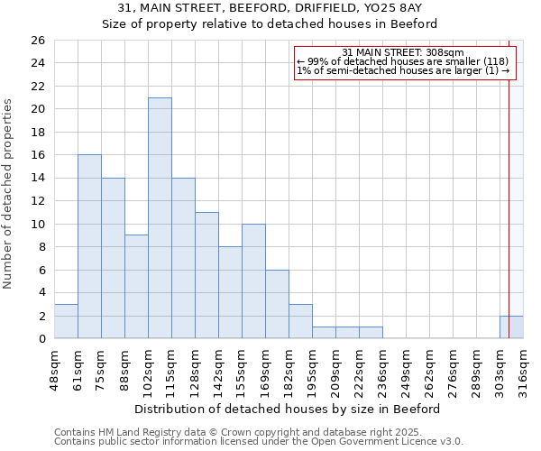 31, MAIN STREET, BEEFORD, DRIFFIELD, YO25 8AY: Size of property relative to detached houses in Beeford