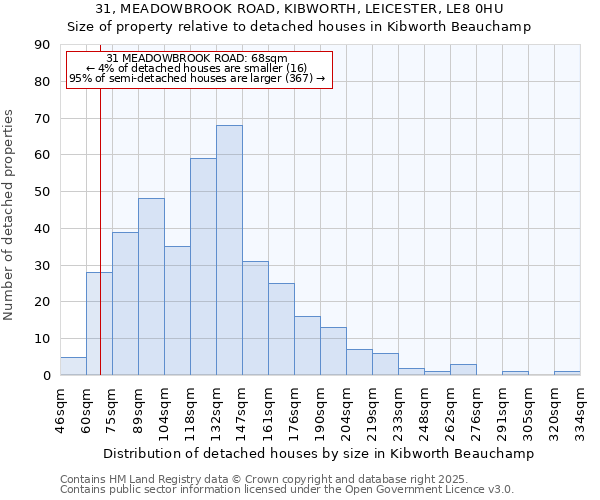 31, MEADOWBROOK ROAD, KIBWORTH, LEICESTER, LE8 0HU: Size of property relative to detached houses in Kibworth Beauchamp