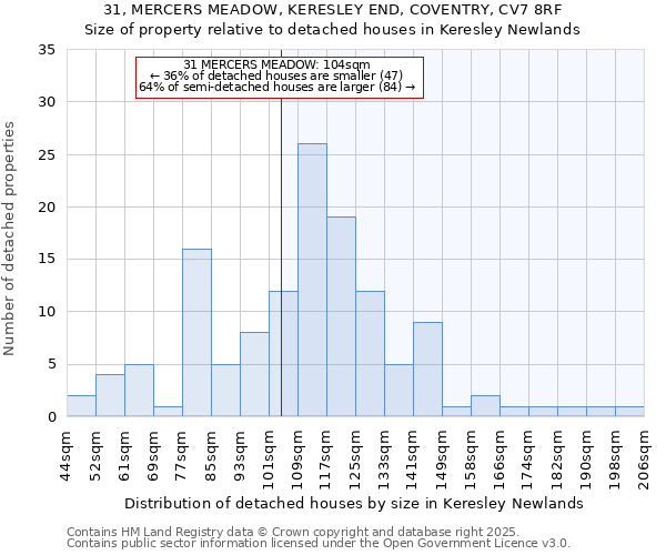 31, MERCERS MEADOW, KERESLEY END, COVENTRY, CV7 8RF: Size of property relative to detached houses in Keresley Newlands