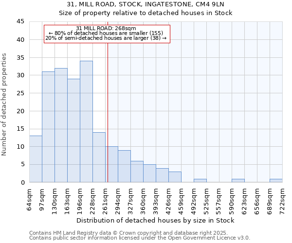 31, MILL ROAD, STOCK, INGATESTONE, CM4 9LN: Size of property relative to detached houses in Stock