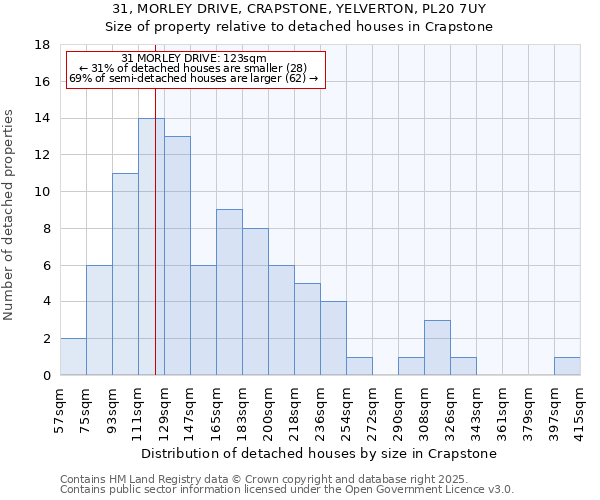 31, MORLEY DRIVE, CRAPSTONE, YELVERTON, PL20 7UY: Size of property relative to detached houses in Crapstone