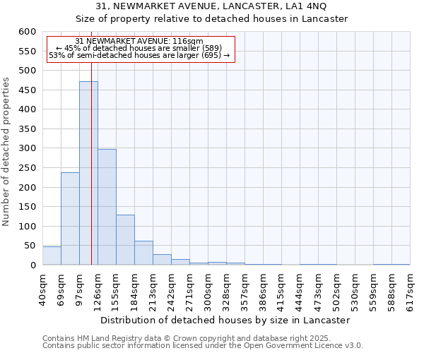 31, NEWMARKET AVENUE, LANCASTER, LA1 4NQ: Size of property relative to detached houses in Lancaster