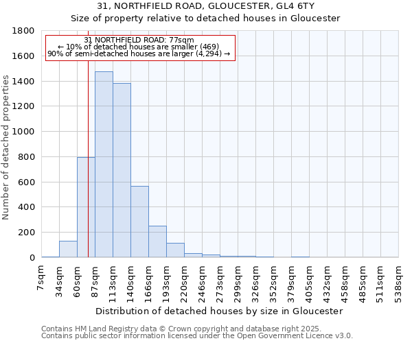 31, NORTHFIELD ROAD, GLOUCESTER, GL4 6TY: Size of property relative to detached houses in Gloucester