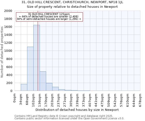 31, OLD HILL CRESCENT, CHRISTCHURCH, NEWPORT, NP18 1JL: Size of property relative to detached houses in Newport