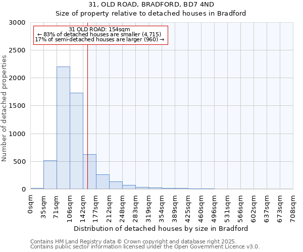 31, OLD ROAD, BRADFORD, BD7 4ND: Size of property relative to detached houses in Bradford