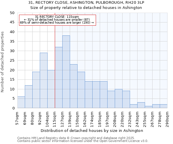 31, RECTORY CLOSE, ASHINGTON, PULBOROUGH, RH20 3LP: Size of property relative to detached houses in Ashington