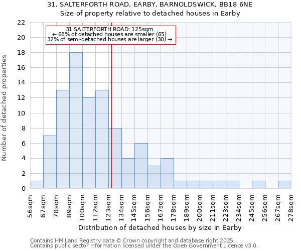 31, SALTERFORTH ROAD, EARBY, BARNOLDSWICK, BB18 6NE: Size of property relative to detached houses in Earby