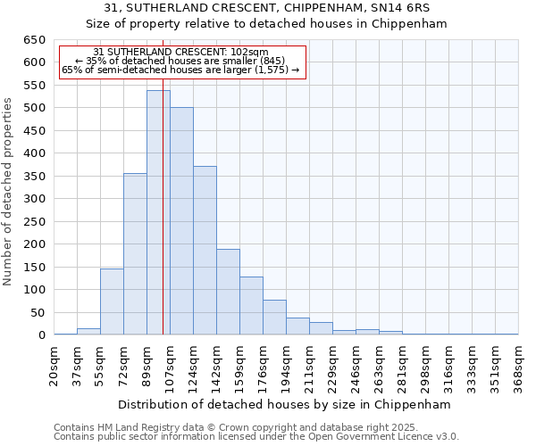 31, SUTHERLAND CRESCENT, CHIPPENHAM, SN14 6RS: Size of property relative to detached houses in Chippenham