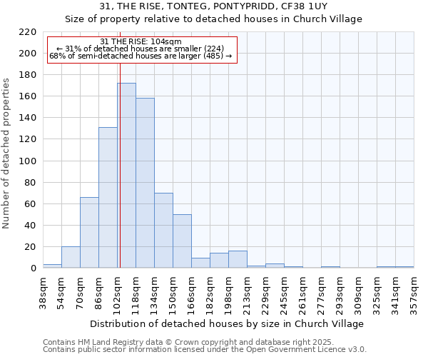 31, THE RISE, TONTEG, PONTYPRIDD, CF38 1UY: Size of property relative to detached houses in Church Village