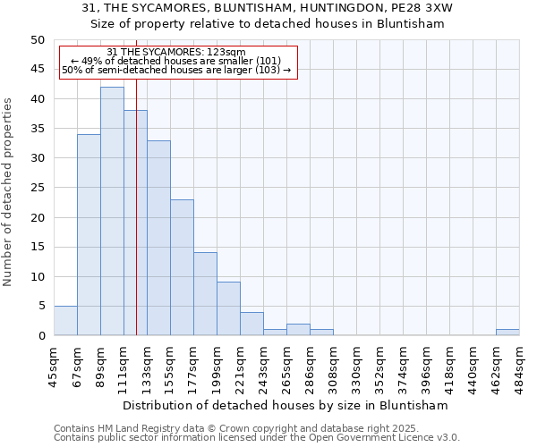 31, THE SYCAMORES, BLUNTISHAM, HUNTINGDON, PE28 3XW: Size of property relative to detached houses in Bluntisham