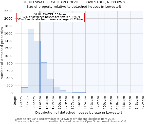 31, ULLSWATER, CARLTON COLVILLE, LOWESTOFT, NR33 8WG: Size of property relative to detached houses in Lowestoft