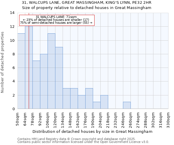 31, WALCUPS LANE, GREAT MASSINGHAM, KING'S LYNN, PE32 2HR: Size of property relative to detached houses in Great Massingham