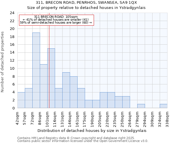 311, BRECON ROAD, PENRHOS, SWANSEA, SA9 1QX: Size of property relative to detached houses in Ystradgynlais