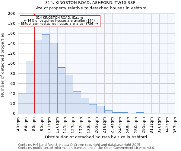 314, KINGSTON ROAD, ASHFORD, TW15 3SF: Size of property relative to detached houses in Ashford