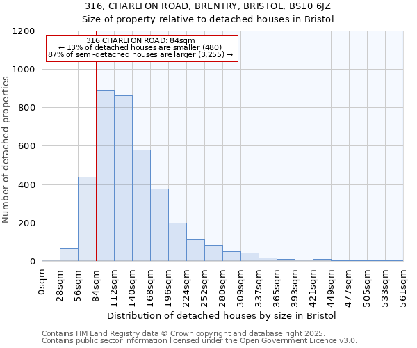 316, CHARLTON ROAD, BRENTRY, BRISTOL, BS10 6JZ: Size of property relative to detached houses in Bristol