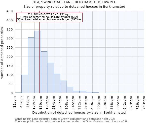 31A, SWING GATE LANE, BERKHAMSTED, HP4 2LL: Size of property relative to detached houses in Berkhamsted