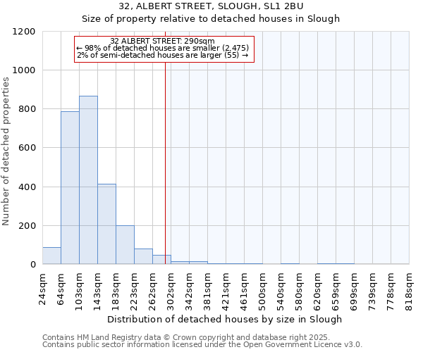 32, ALBERT STREET, SLOUGH, SL1 2BU: Size of property relative to detached houses in Slough