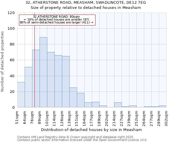 32, ATHERSTONE ROAD, MEASHAM, SWADLINCOTE, DE12 7EG: Size of property relative to detached houses in Measham