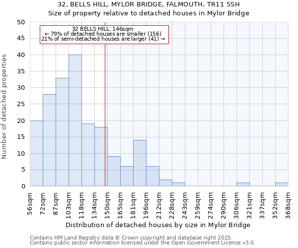 32, BELLS HILL, MYLOR BRIDGE, FALMOUTH, TR11 5SH: Size of property relative to detached houses in Mylor Bridge