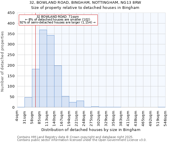 32, BOWLAND ROAD, BINGHAM, NOTTINGHAM, NG13 8RW: Size of property relative to detached houses in Bingham