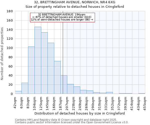 32, BRETTINGHAM AVENUE, NORWICH, NR4 6XG: Size of property relative to detached houses in Cringleford