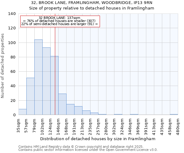 32, BROOK LANE, FRAMLINGHAM, WOODBRIDGE, IP13 9RN: Size of property relative to detached houses in Framlingham