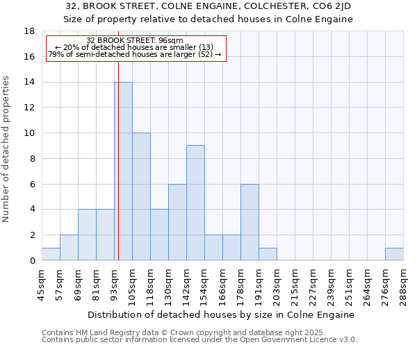 32, BROOK STREET, COLNE ENGAINE, COLCHESTER, CO6 2JD: Size of property relative to detached houses in Colne Engaine