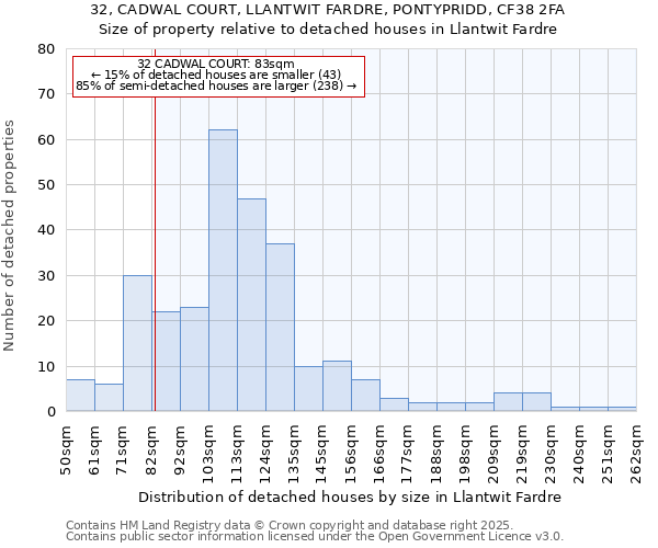 32, CADWAL COURT, LLANTWIT FARDRE, PONTYPRIDD, CF38 2FA: Size of property relative to detached houses in Llantwit Fardre