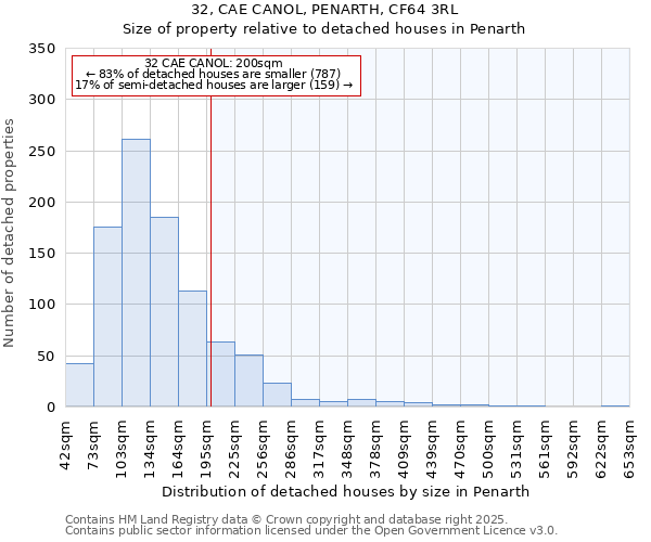 32, CAE CANOL, PENARTH, CF64 3RL: Size of property relative to detached houses in Penarth