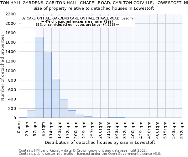 32 CARLTON HALL GARDENS, CARLTON HALL, CHAPEL ROAD, CARLTON COLVILLE, LOWESTOFT, NR33 8BL: Size of property relative to detached houses in Lowestoft