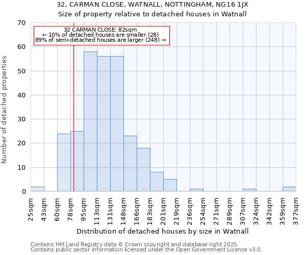 32, CARMAN CLOSE, WATNALL, NOTTINGHAM, NG16 1JX: Size of property relative to detached houses in Watnall