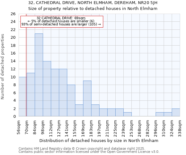 32, CATHEDRAL DRIVE, NORTH ELMHAM, DEREHAM, NR20 5JH: Size of property relative to detached houses in North Elmham