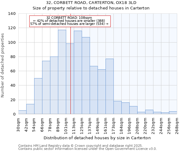 32, CORBETT ROAD, CARTERTON, OX18 3LD: Size of property relative to detached houses in Carterton